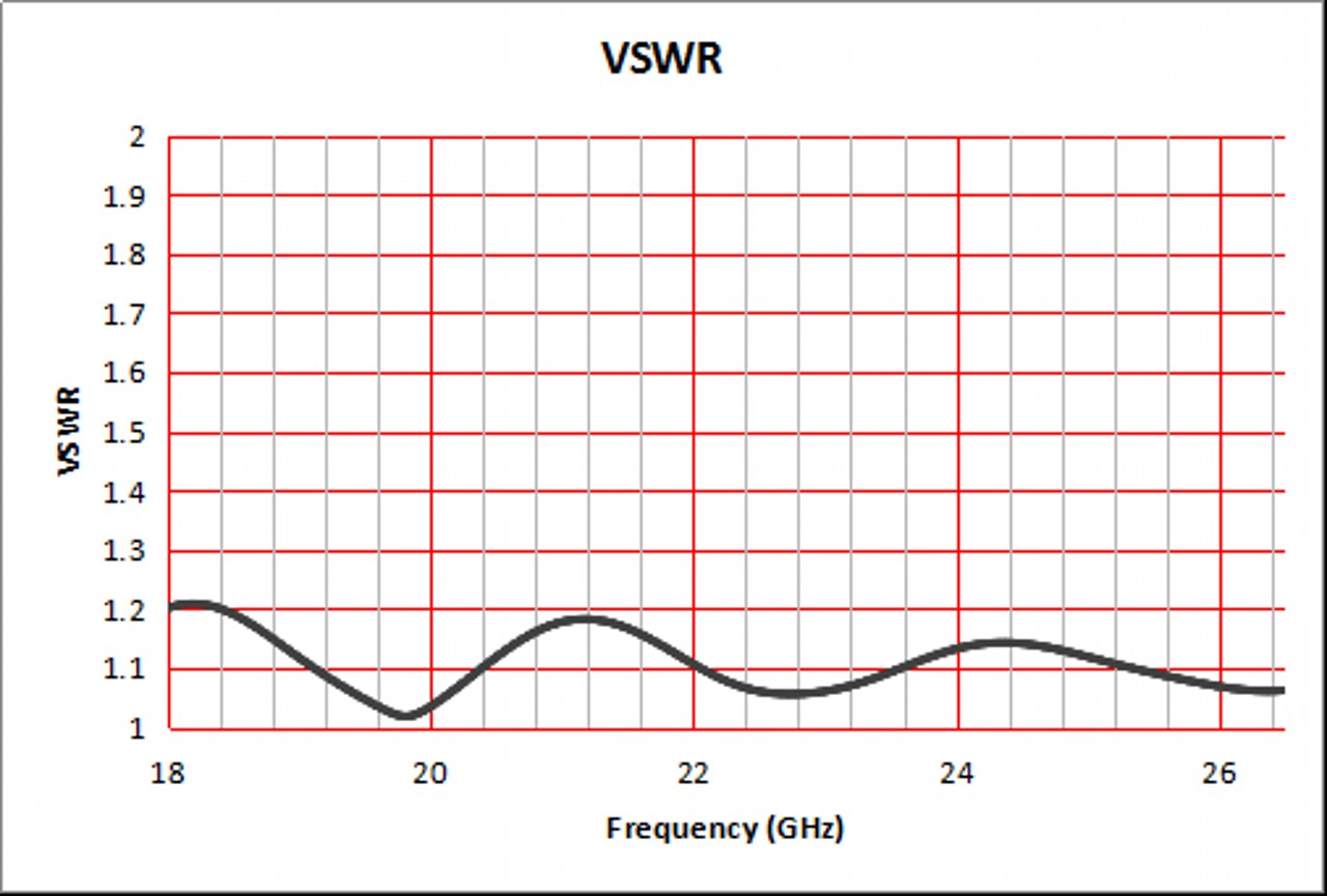 15 dBi Gain, 18 GHz to 26.5 GHz, WR-42 Waveguide Standard Gain Horn Antenna-Plot