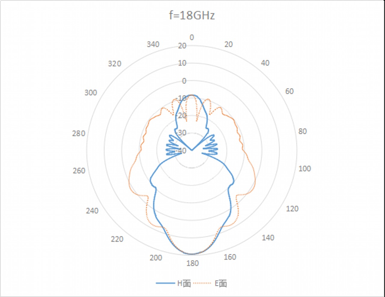 WR-42 Waveguide Standard Gain Horn Antenna. Nominal Gain: 20 dBi Gain. Frequency Range: 18 GHz to 26.5 GHz - 1