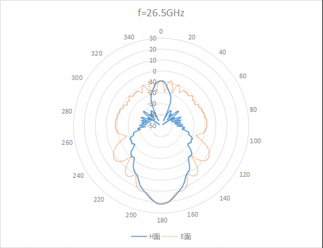 WR-42 Waveguide Standard Gain Horn Antenna. Nominal Gain: 20 dBi Gain. Frequency Range: 18 GHz to 26.5 GHz - 2