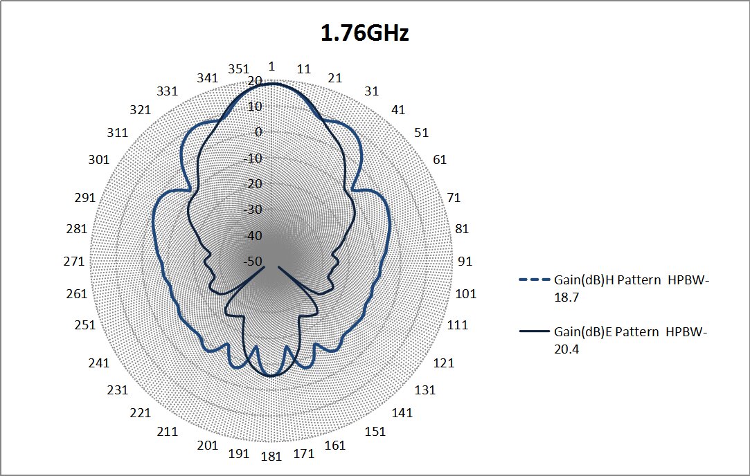 20 dBi Gain, 1.7 GHz to 2.6 GHz, WR-430 Waveguide Standard Gain Horn Antenna-Plot