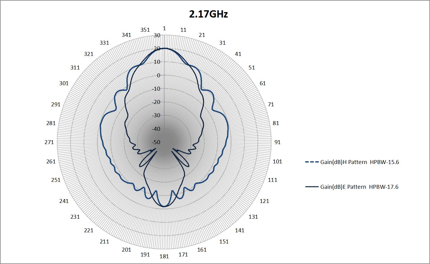 20 dBi Gain, 1.7 GHz to 2.6 GHz, WR-430 Waveguide Standard Gain Horn Antenna-Plot