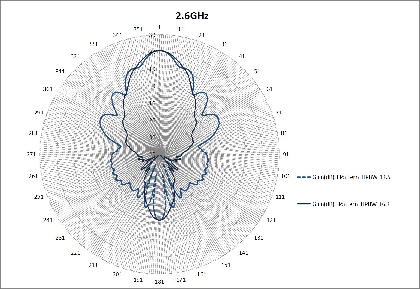 20 dBi Gain, 1.7 GHz to 2.6 GHz, WR-430 Waveguide Standard Gain Horn Antenna-Plot