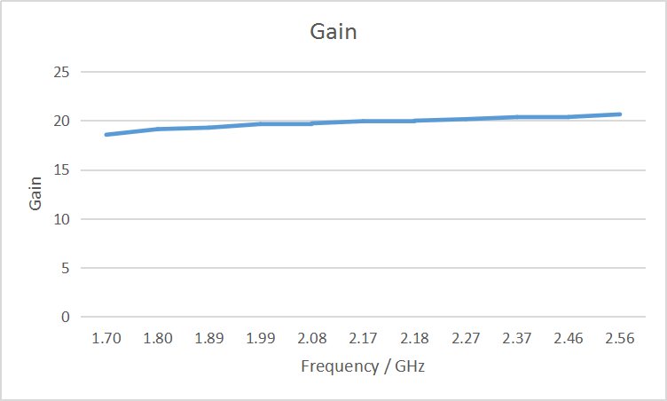 20 dBi Gain, 1.7 GHz to 2.6 GHz, WR-430 Waveguide Standard Gain Horn Antenna-Plot