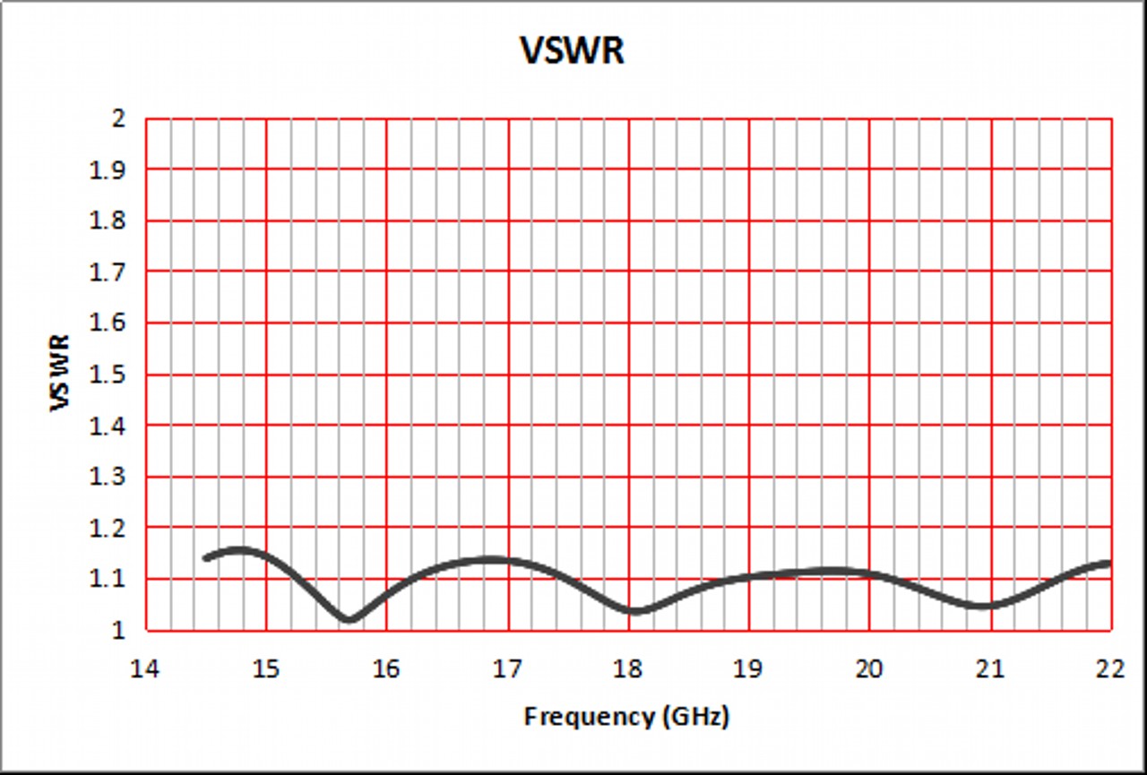 15 dBi Gain, 15 GHz to 22 GHz, WR-51 Waveguide Standard Gain Horn Antenna-Plot