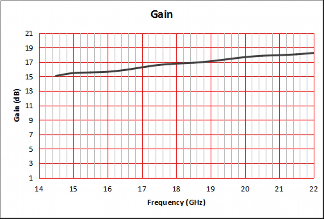 15 dBi Gain, 15 GHz to 22 GHz, WR-51 Waveguide Standard Gain Horn Antenna-Plot