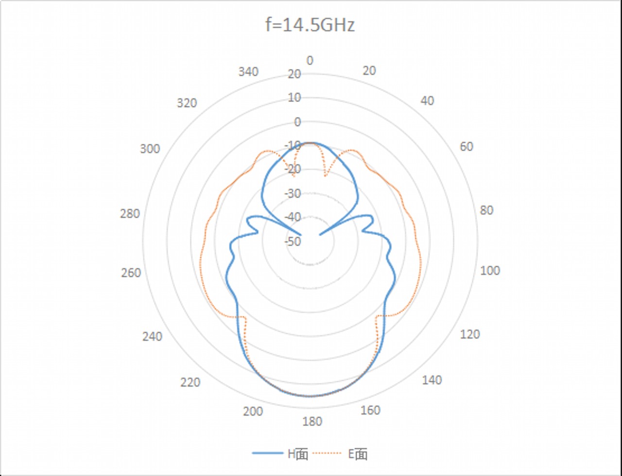 15 dBi Gain, 15 GHz to 22 GHz, WR-51 Waveguide Standard Gain Horn Antenna-Plot
