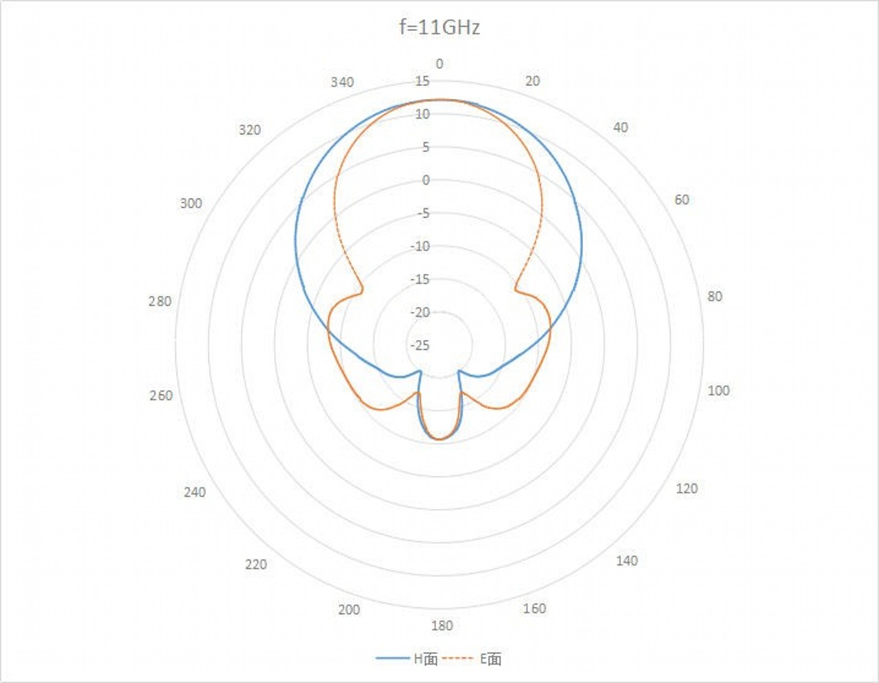 WR-62 Waveguide Standard Gain Horn Antenna. Nominal Gain: 15dBi Gain. Frequency Range: 11 GHz to 18 GHz - 1