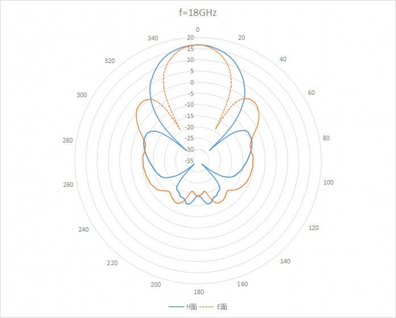 WR-62 Waveguide Standard Gain Horn Antenna. Nominal Gain: 15dBi Gain. Frequency Range: 11 GHz to 18 GHz. - 2