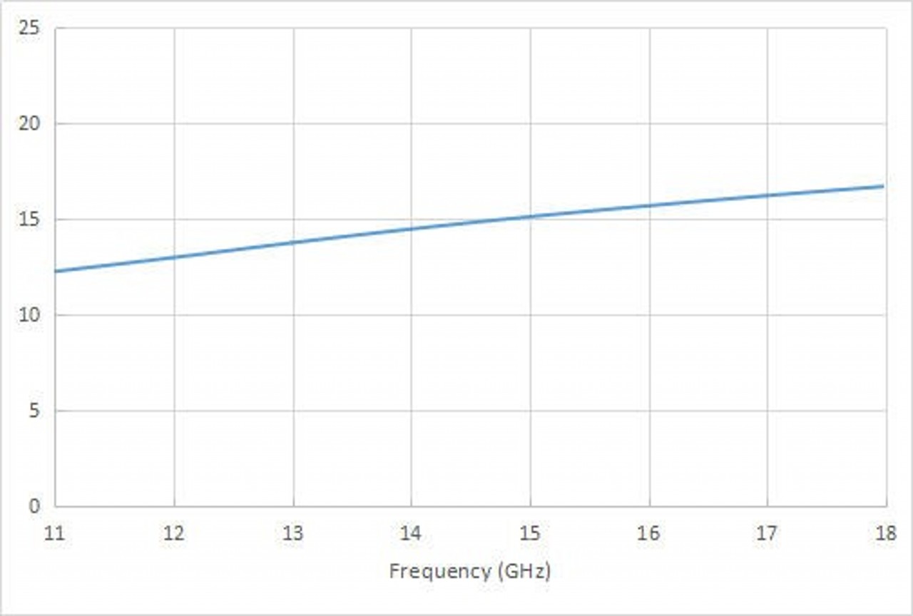 15 dBi Gain, 11 GHz to 18 GHz, WR-62 Waveguide Standard Gain Horn Antenna