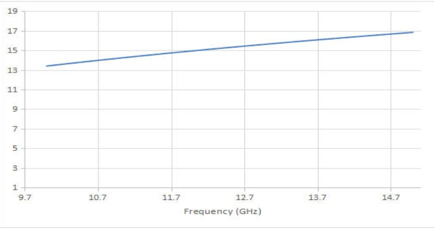 15 dBi Gain, 10 GHz to 15 GHz, WR-75 Waveguide Standard Gain Horn Antenna