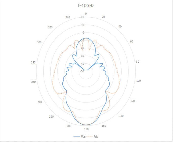 WR-75 Waveguide Standard Gain Horn Antenna. Nominal Gain: 10 dBi Gain. Frequency Range: 10 GHz to 15 GHz - 2