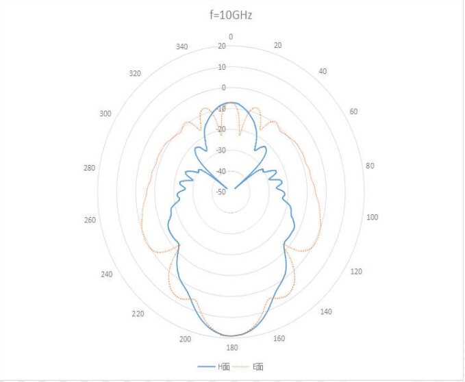 WR-75 Waveguide Standard Gain Horn Antenna. Nominal Gain: 10 dBi Gain. Frequency Range: 10 GHz to 15 GHz - 2