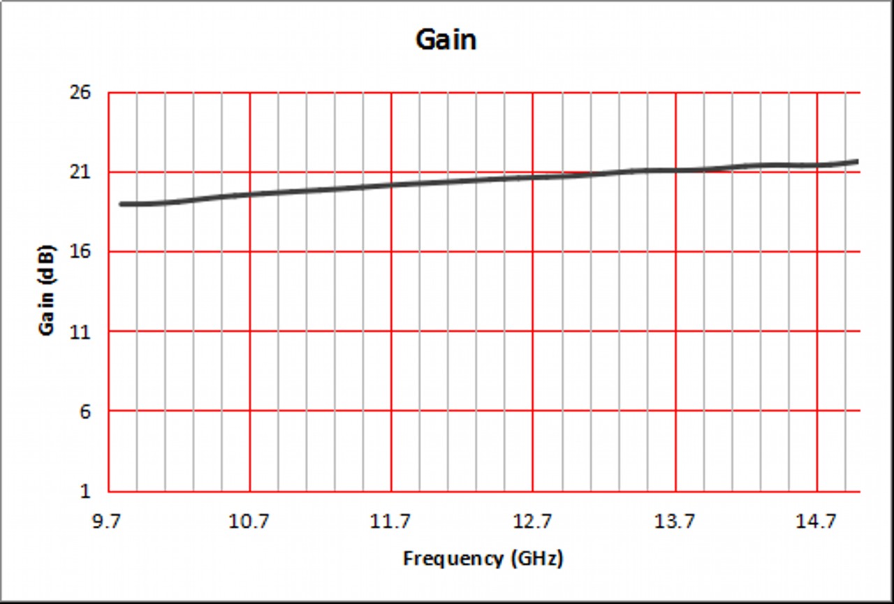 20 dBi Gain, 10 GHz to 15 GHz, WR-75 Waveguide Standard Gain Horn Antenna