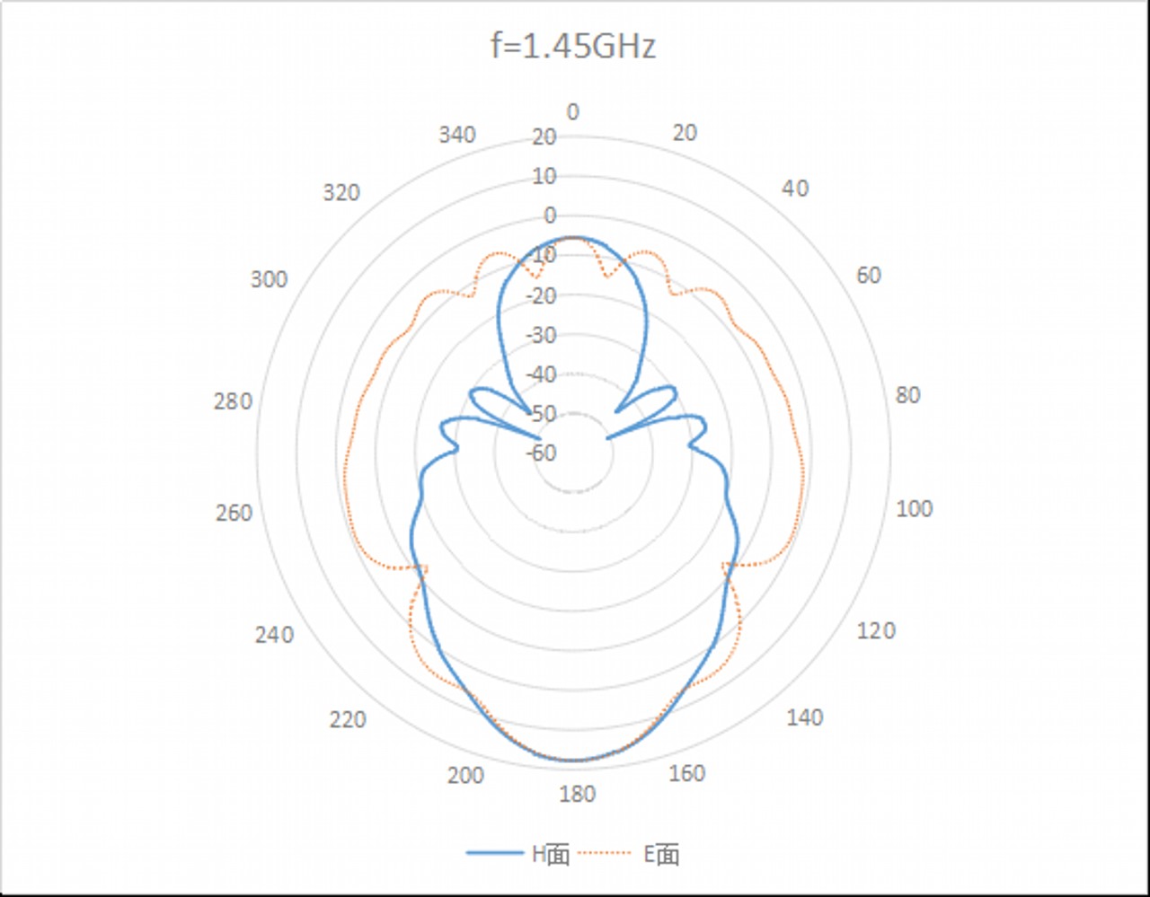 WR-770 Waveguide Standard Gain Horn Antenna. Nominal Gain: 15 dBi Gain. Frequency Range: 1 GHz to 1.5 GHz - 2