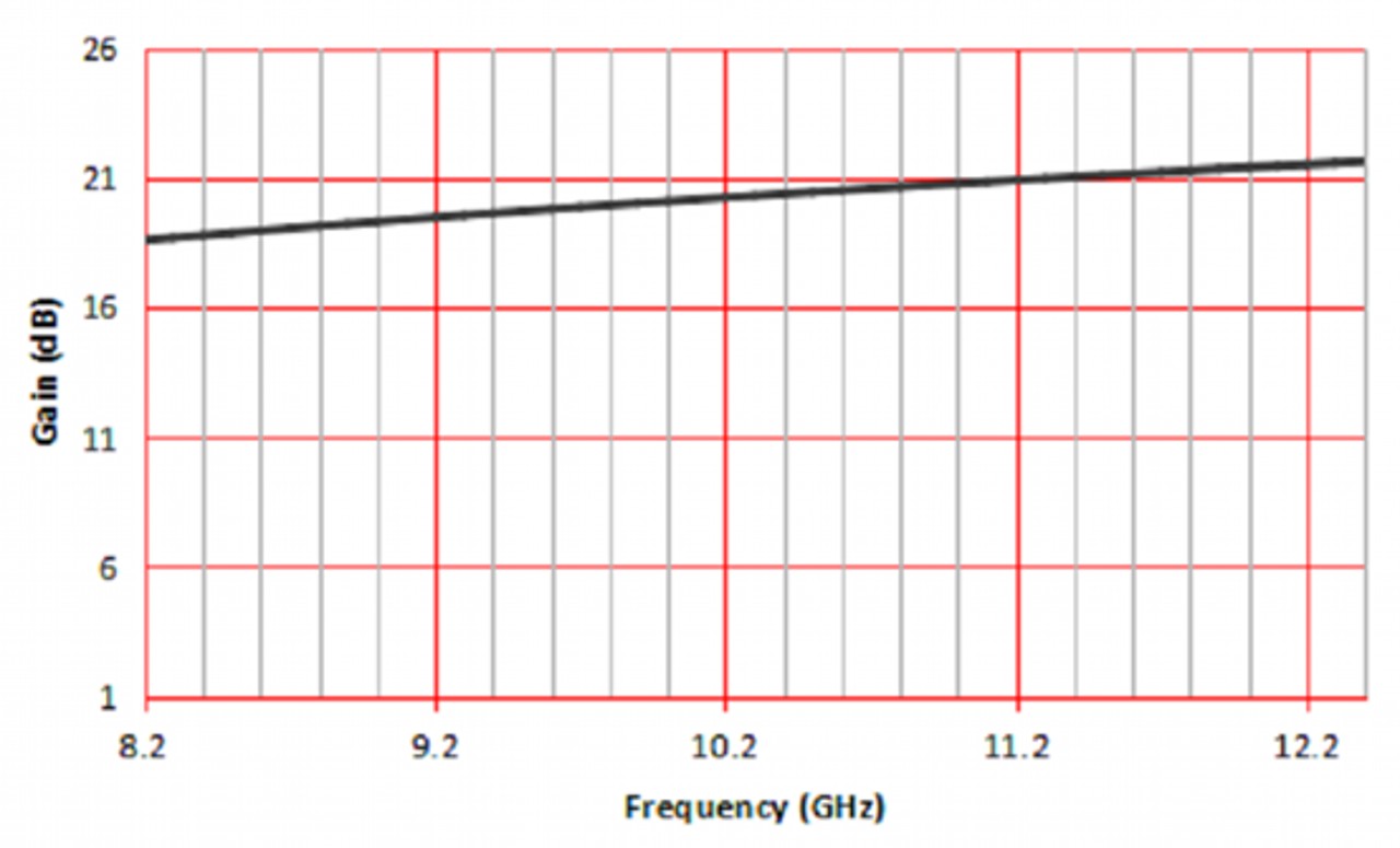 20 dBi Gain, 8.2 GHz to 12.5 GHz, WR-90 Waveguide Standard Gain Horn Antenna