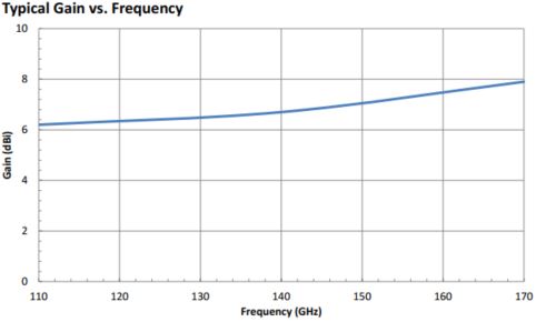 6.5 dBi Gain, 110 GHz to 170 GHz, WR-06 Waveguide Probe Antenna