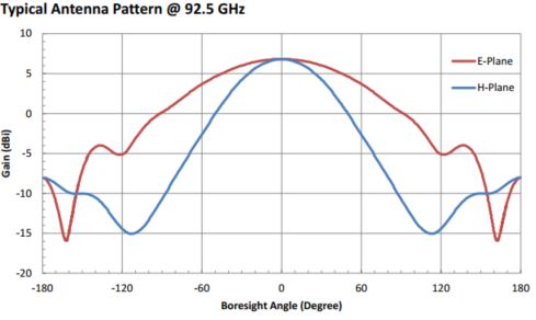 6.5 dBi Gain, 75 GHz to 110 GHz, WR-10 Waveguide Probe Antenna