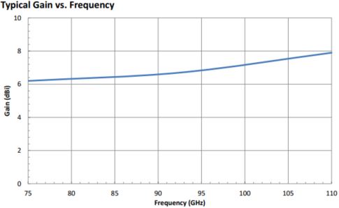 6.5 dBi Gain, 75 GHz to 110 GHz, WR-10 Waveguide Probe Antenna-Plot