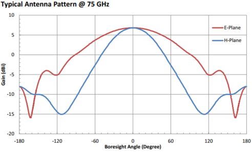 6.5 dBi Gain, 60 GHz to 90 GHz, WR-12 Waveguide Probe Antenna
