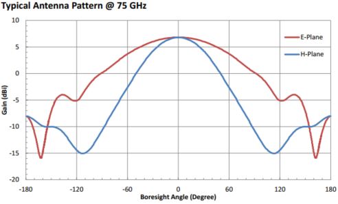 6.5 dBi Gain, 60 GHz to 90 GHz, WR-12 Waveguide Probe Antenna-Plot