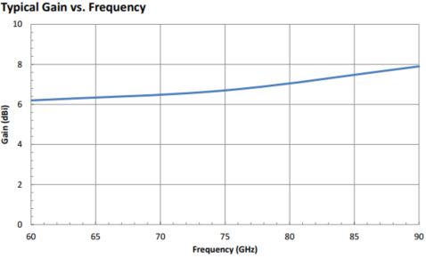 6.5 dBi Gain, 60 GHz to 90 GHz, WR-12 Waveguide Probe Antenna