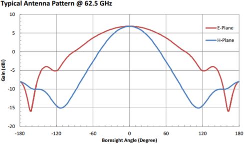 6.5 dBi Gain, 50 GHz to 75 GHz, WR-15 Waveguide Probe Antenna