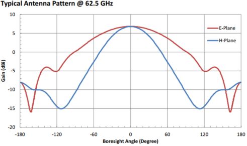6.5 dBi Gain, 50 GHz to 75 GHz, WR-15 Waveguide Probe Antenna-Plot