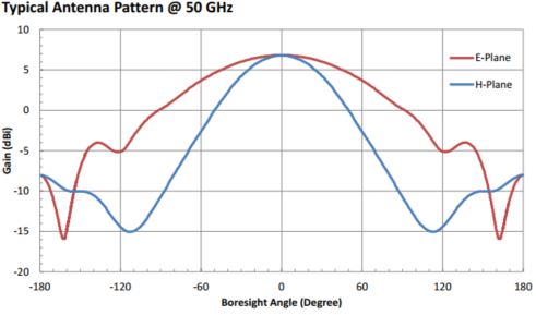 6.5 dBi Gain, 40 GHz to 60 GHz, WR-19 Waveguide Probe Antenna