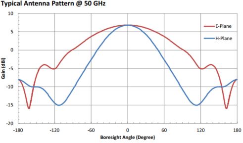 6.5 dBi Gain, 40 GHz to 60 GHz, WR-19 Waveguide Probe Antenna-Plot