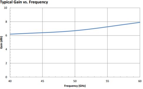 6.5 dBi Gain, 40 GHz to 60 GHz, WR-19 Waveguide Probe Antenna-Plot