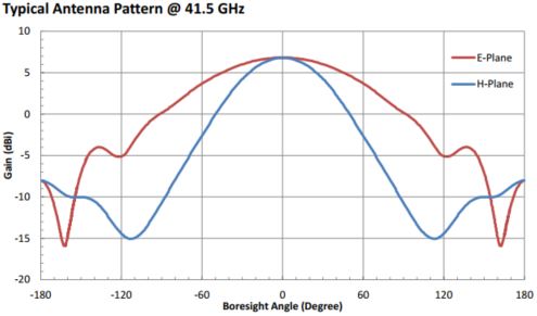 6.5 dBi Gain, 33 GHz to 50 GHz, WR-22 Waveguide Probe Antenna-Plot