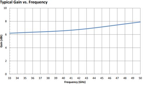 6.5 dBi Gain, 33 GHz to 50 GHz, WR-22 Waveguide Probe Antenna-Plot
