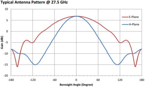 6.5 dBi Gain, 22 GHz to 33 GHz, WR-34 Waveguide Probe Antenna-Plot