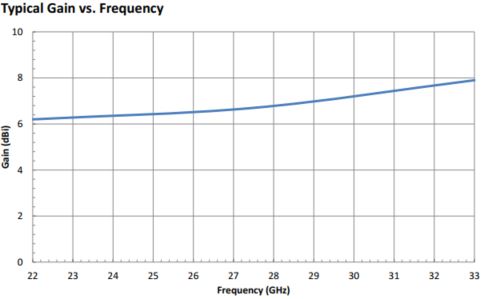 6.5 dBi Gain, 22 GHz to 33 GHz, WR-34 Waveguide Probe Antenna