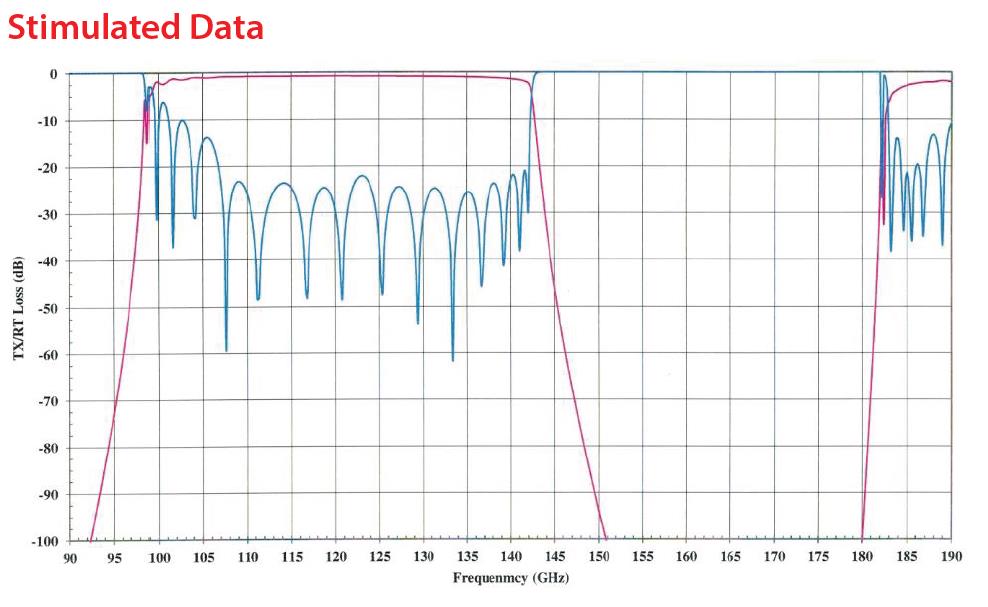 RF bandpass filter 105GHz to 140GHz F band waveguide bandpass filter with Rejection Frequency 145GHz to 180GHz