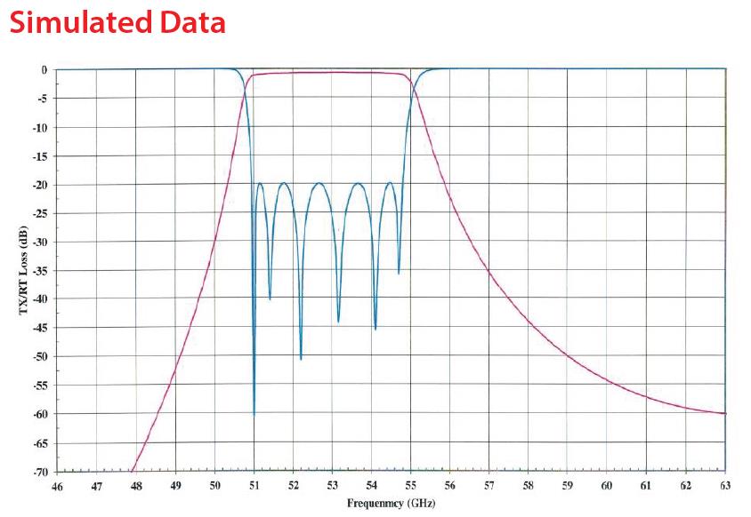 Bandpass RF Filter 51.5GHz to 54.5GHz Waveguide Microwave Filter Rejection Frequency 62GHz to 70GHz