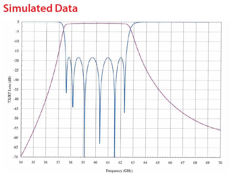 Bandpass Passive Microwave Filter 57.5GHz to 62.5GHz V Band Waveguide Bandpass Filter Rejection Frequency 67GHz to 80GHz