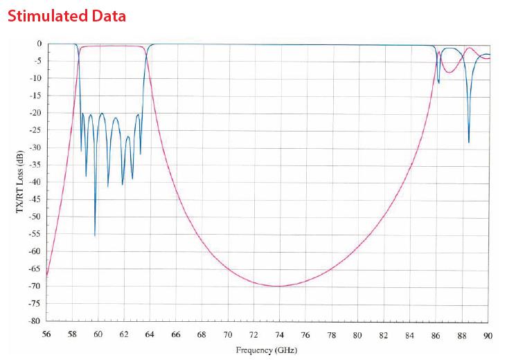 Waveguide Bandpass Passive Filter 58.6GHz to 63.4GHz Bandpass Microwave Passive Filter Rejection Frequency 68GHz to 80GHz