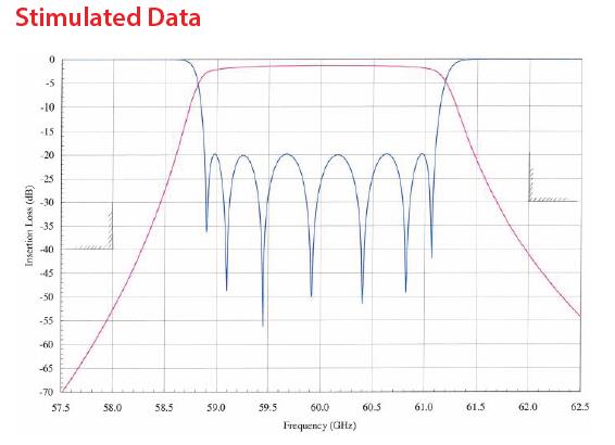 Bandpass Passive RF Filter 59.48GHz to 61.48GHz V Band Waveguide Filter Rejection Frequency 66.48GHz to 69.48GHz