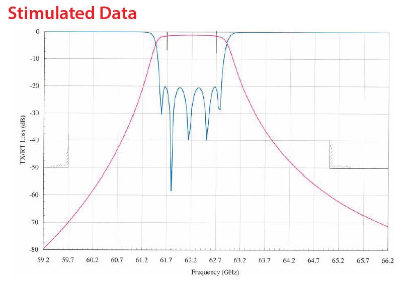 Waveguide Bandpass Microwave Filter 61.70GHz to 62.70GHz Bandpass Microwave Passive Filter Rejection Frequency 65GHz to 80GHz