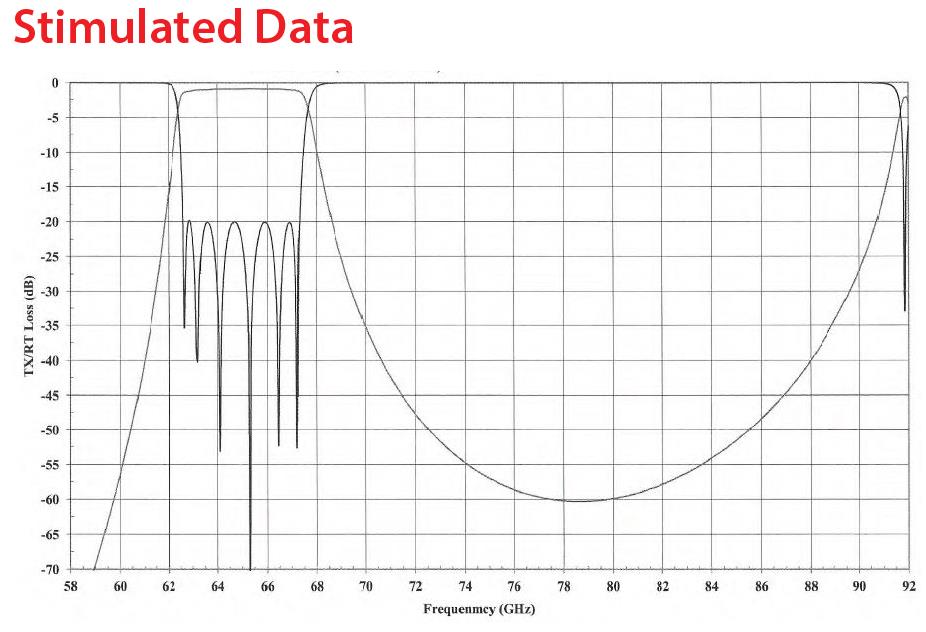 63GHz to 67GHz Passive Bandpass Filter Rejection Frequency 73GHz to 95GHz E Band Waveguide Bandpass Filter