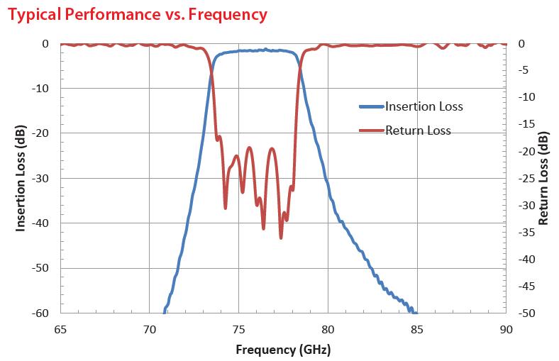 75GHz to 78GHz Waveguide Passive Bandpass Filter Rejection Frequency 82GHz to 100GHz RF Bandpass Filter