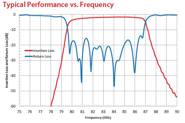 81GHz to 86GHz Bandpass Microwave Filter Rejection Frequency 88GHz to 120GHz Waveguide Bandpass Filter