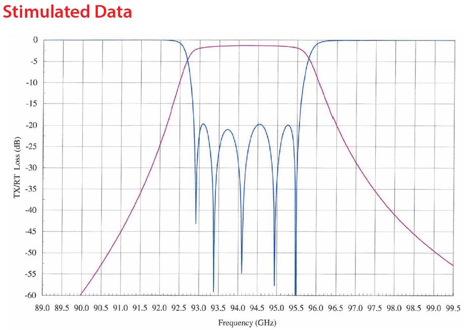 Bandpass Waveguide RF Filter 93.2GHz to 95.2GHz W Band Waveguide Bandpass Filter Rejection Frequency 98.5GHz to 105GHz