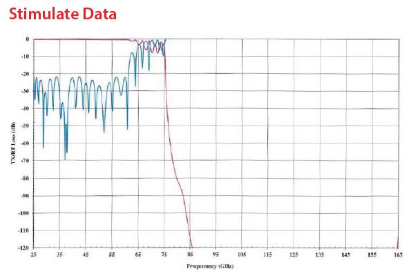 Microwave Low Pass Filter 26GHz to 60GHz Ka Band Waveguide low pass Filter with Rejection Frequency 90GHz to 140GHz