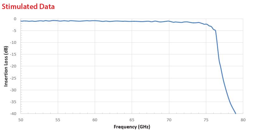 Low Pass Filter 50GHz to 75GHz V Band Waveguide low pass Filter with Rejection Frequency 79GHz to 120GHz