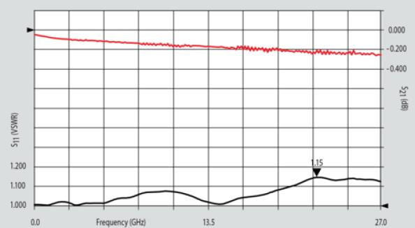 SMA 27 GHz, 0.036″ Accept Pin Diameter, Thread-In Female Connector